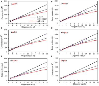 Applications of Mass Spectrometry in the Onset of Amyloid Fibril Formation: Focus on the Analysis of Early-Stage Oligomers